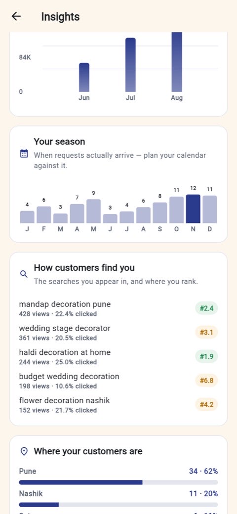 Insights showing the twelve-month demand curve and the searches the vendor ranks for